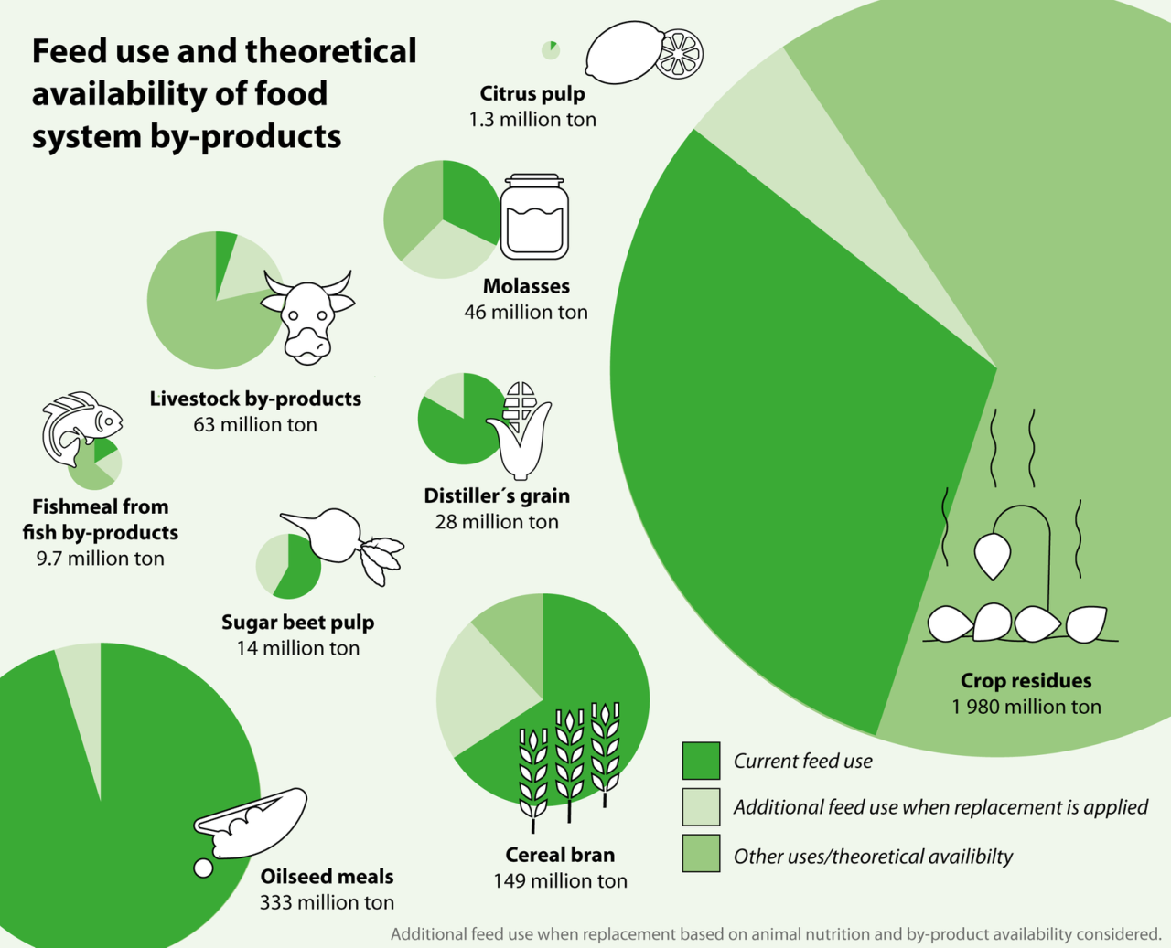 Functional Feed | Grobest Group