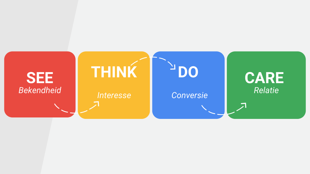 See Think Do Care Model | Het belang van alle fases! | MondoMarketing