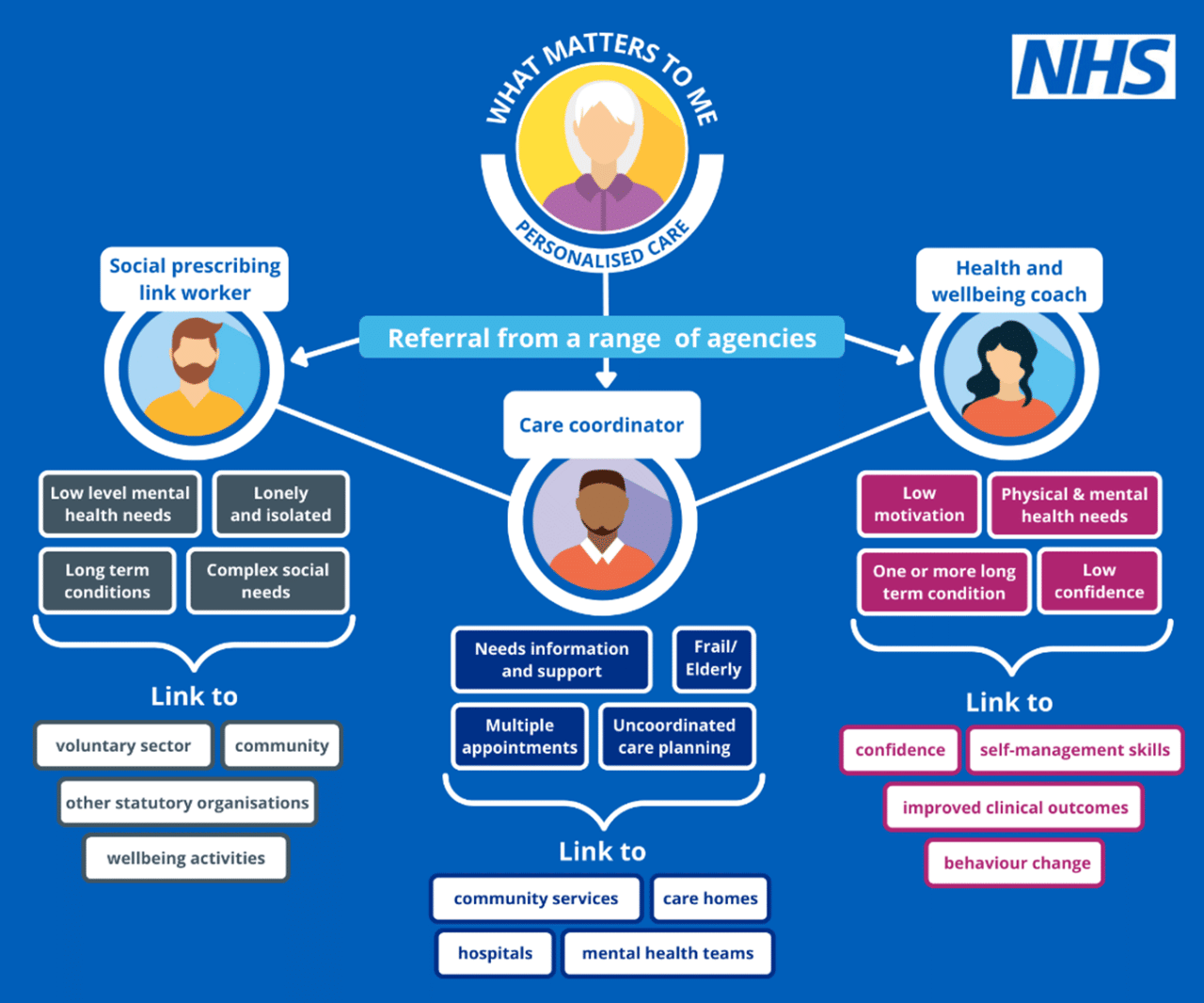 NHS England » Social prescribing: Reference guide and technical annex ... NHS England » Social prescribing: Reference guide and technical annex ...