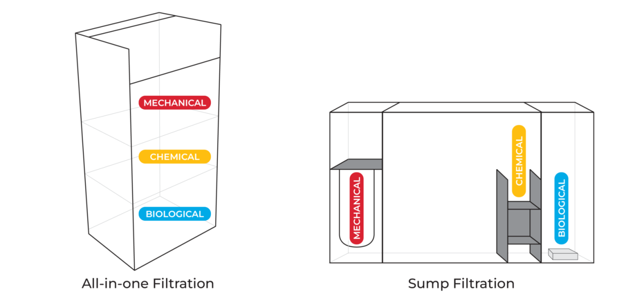 How to Choose Aquarium Filter Media: Mechanical Filtration - Simplicity ... How to Choose Aquarium Filter Media: Mechanical Filtration - Simplicity ...